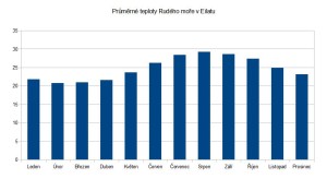 prum teploty rudeho more v Eilatu