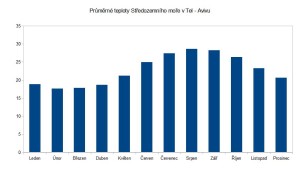 izrael prumerne teploty str more v Tel Avivu